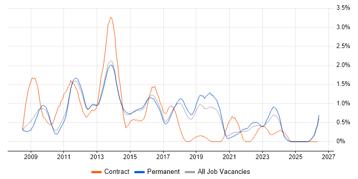 iOS Development job vacancy trend in Cambridge