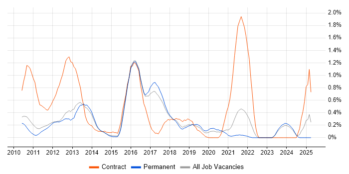 Job vacancy trend for iPad in Cambridge