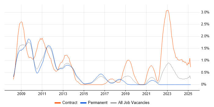 Job vacancy trend for iPhone in Cambridge
