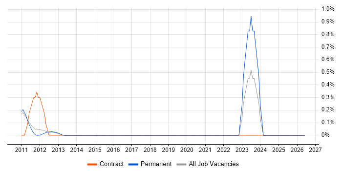 ISACA job vacancy trend in Cambridge