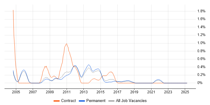 Job vacancy trend for iSCSI in Cambridge Job vacancy trend for iSCSI in Cambridge