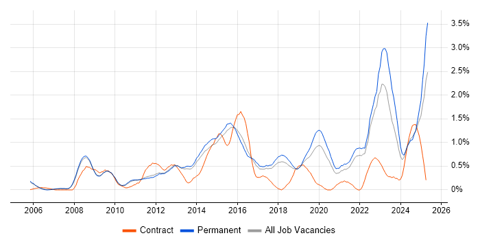 Job vacancy trend for ISO/IEC 27001 in Cambridge Job vacancy trend for ISO/IEC 27001 in Cambridge