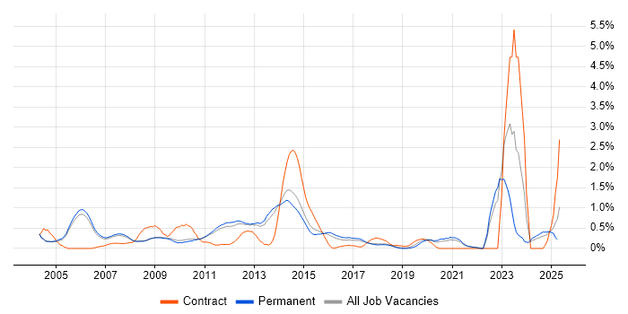 Job vacancy trend for ISO 9001 in Cambridge Job vacancy trend for ISO 9001 in Cambridge