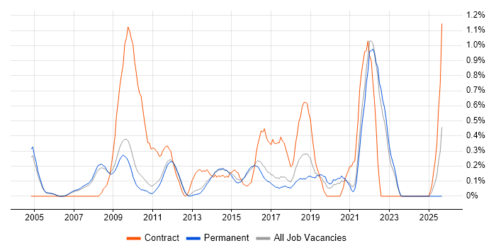 Issue Tracking job vacancy trend in Cambridge