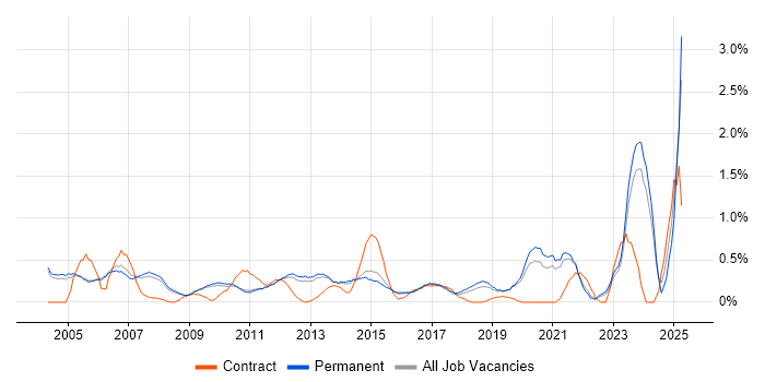 Job vacancy trend for IT Administrator in Cambridge