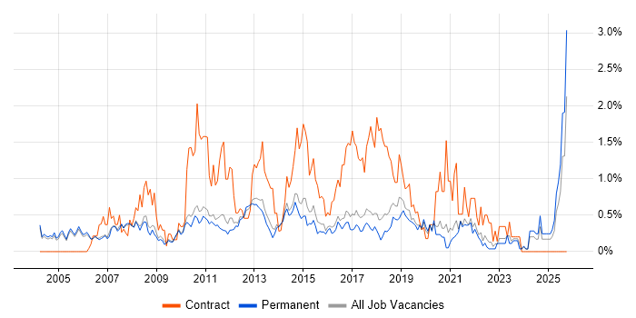 IT Analyst job vacancy trend in Cambridge