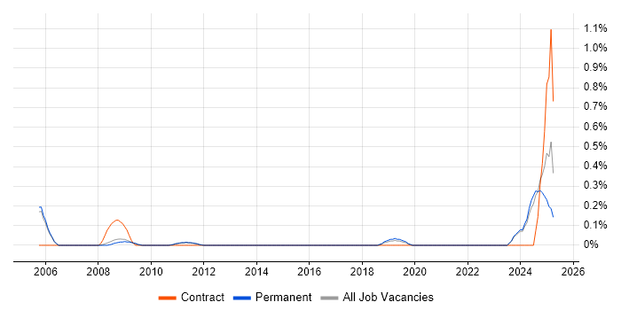 Job vacancy trend for IT Asset Management in Cambridge