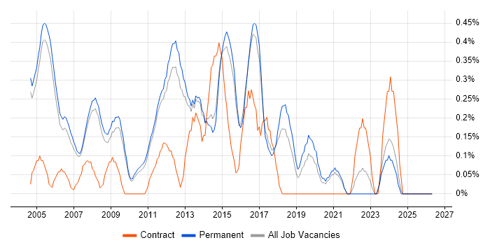 IT Consultant job vacancy trend in Cambridge