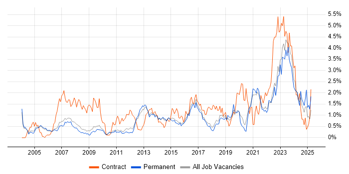 Job vacancy trend for IT Engineer in Cambridge Job vacancy trend for IT Engineer in Cambridge
