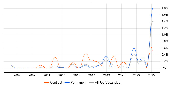 Job vacancy trend for IT Governance in Cambridge