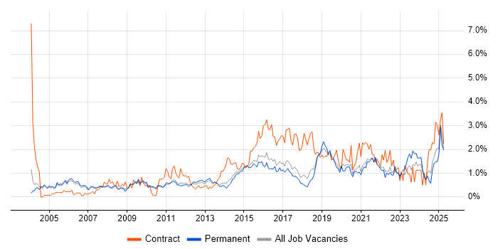 Job vacancy trend for IT Manager in Cambridge