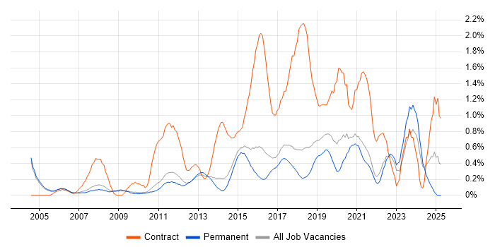 Job vacancy trend for IT Project Manager in Cambridge Job vacancy trend for IT Project Manager in Cambridge