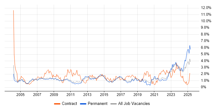 Job vacancy trend for IT Support in Cambridge Job vacancy trend for IT Support in Cambridge