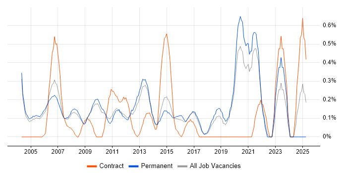 Job vacancy trend for IT Systems Administrator in Cambridge
