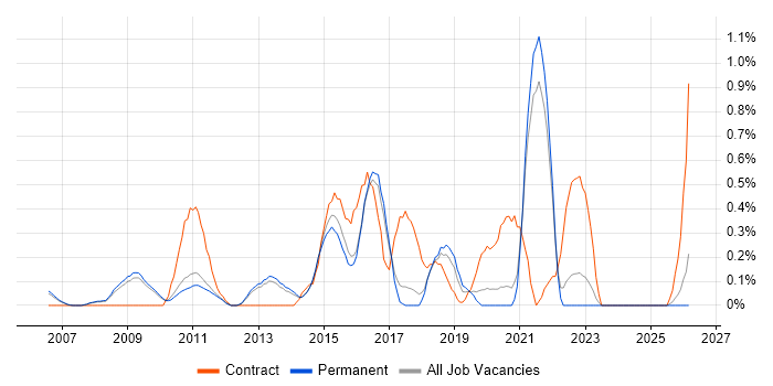 ITIL Foundation Certificate job vacancy trend in Cambridge
