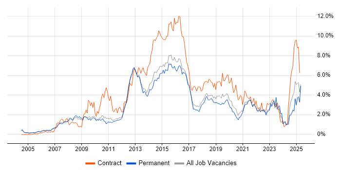Job vacancy trend for ITIL in Cambridge Job vacancy trend for ITIL in Cambridge
