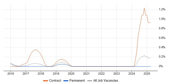 Job vacancy trend for iTrent in Cambridge