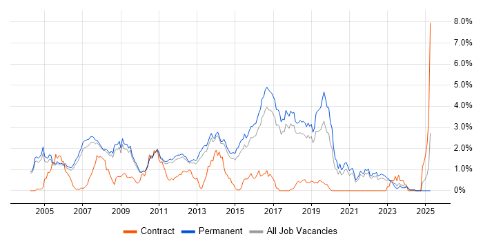 Job vacancy trend for Java Engineer in Cambridge