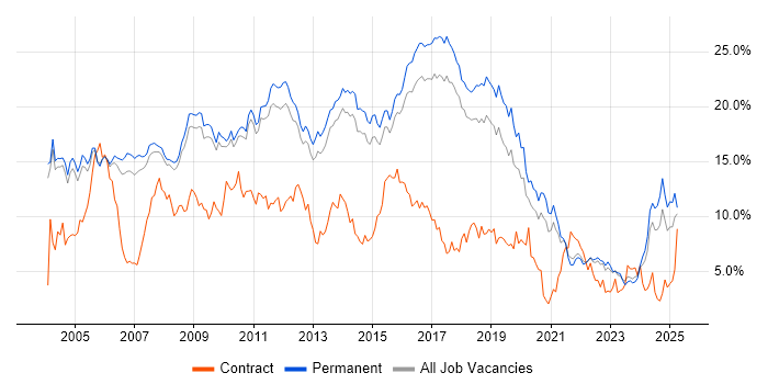 Job vacancy trend for Java in Cambridge