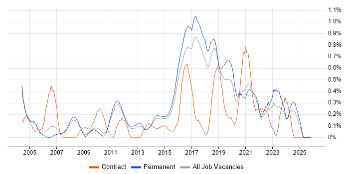 JavaScript Engineer job vacancy trend in Cambridge