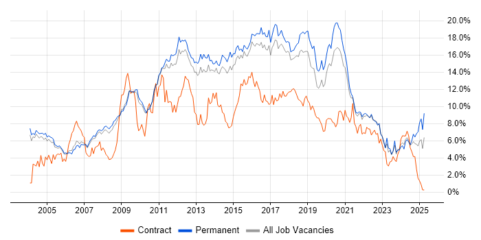 Job vacancy trend for JavaScript in Cambridge