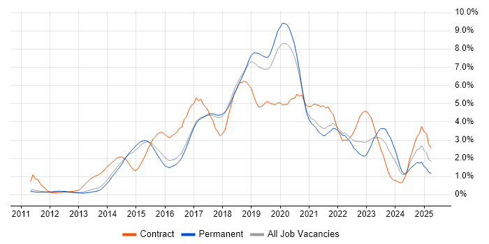 Job vacancy trend for Jenkins in Cambridge