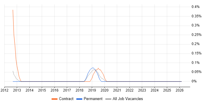 JIRA Specialist job vacancy trend in Cambridge