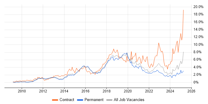 Job vacancy trend for JIRA in Cambridge Job vacancy trend for JIRA in Cambridge