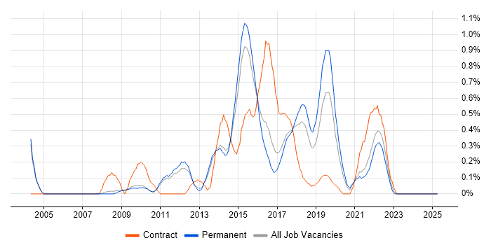 Job vacancy trend for JMeter in Cambridge
