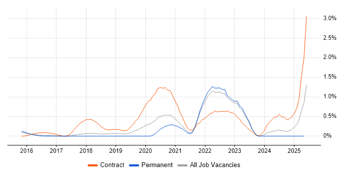 Job vacancy trend for Journey Map in Cambridge
