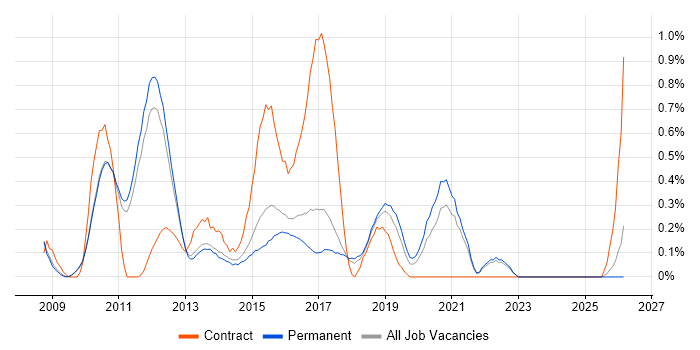 JPA job vacancy trend in Cambridge