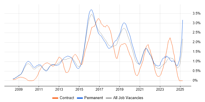 Job vacancy trend for JSON in Cambridge Job vacancy trend for JSON in Cambridge