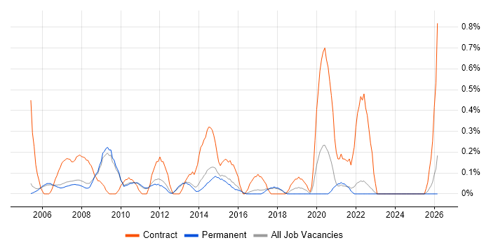 Junior Project Manager job vacancy trend in Cambridge