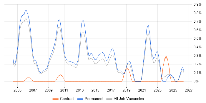 Junior Software Engineer job vacancy trend in Cambridge
