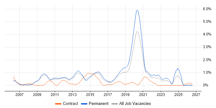 Juniper job vacancy trend in Cambridge