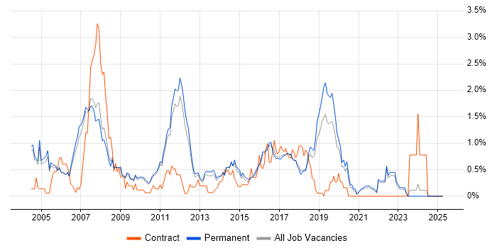 Job vacancy trend for JUnit in Cambridge