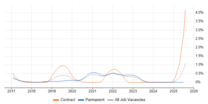 Job vacancy trend for Jupyter in Cambridge