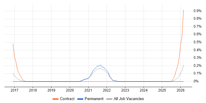 JWT job vacancy trend in Cambridge