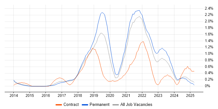 Job vacancy trend for Kafka in Cambridge