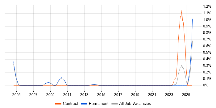 Kaizen job vacancy trend in Cambridge