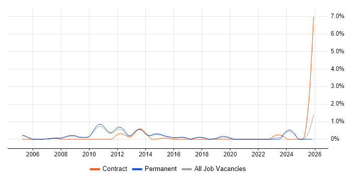 Kernel Engineer job vacancy trend in Cambridge