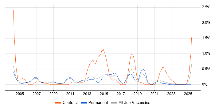 Job vacancy trend for Knowledge Management in Cambridge