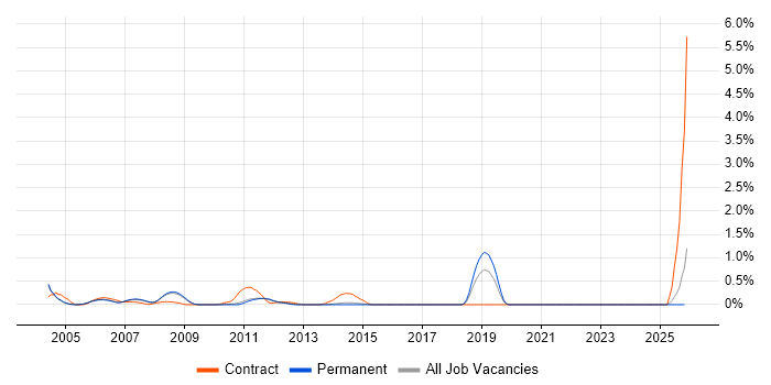 Korn job vacancy trend in Cambridge