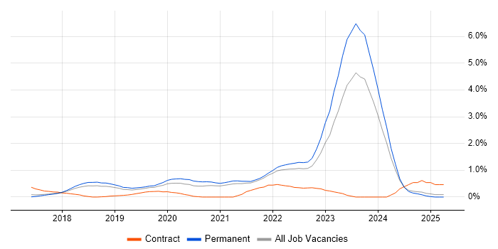 Job vacancy trend for Kotlin in Cambridge