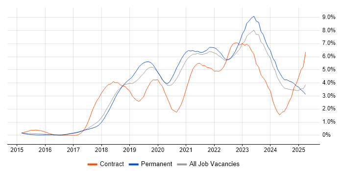 Job vacancy trend for Kubernetes in Cambridge