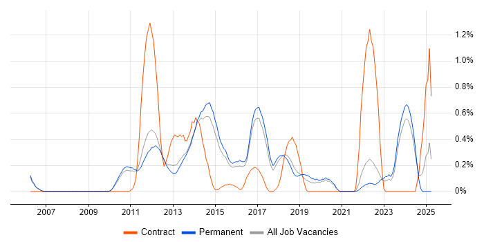 Job vacancy trend for KVM in Cambridge