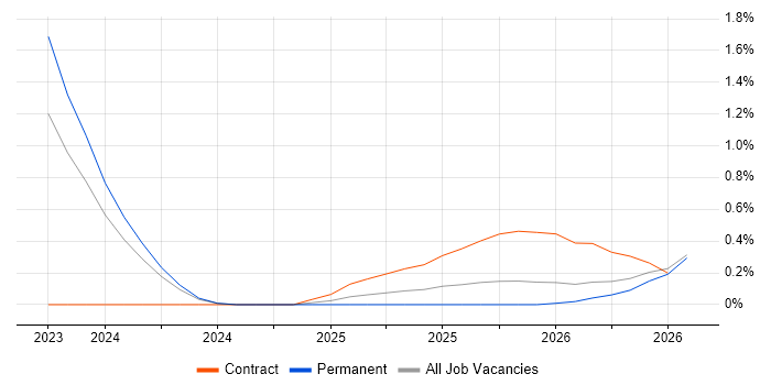 Lakehouse job vacancy trend in Cambridge