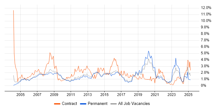 Job vacancy trend for LAN in Cambridge Job vacancy trend for LAN in Cambridge