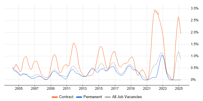 Job vacancy trend for LDAP in Cambridge