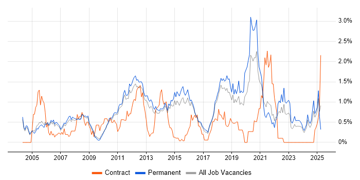Job vacancy trend for Lead Developer in Cambridge